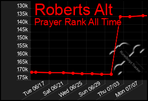 Total Graph of Roberts Alt