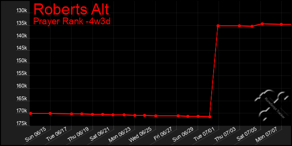 Last 31 Days Graph of Roberts Alt