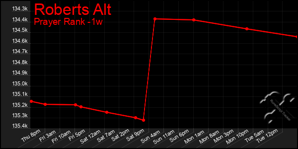 Last 7 Days Graph of Roberts Alt
