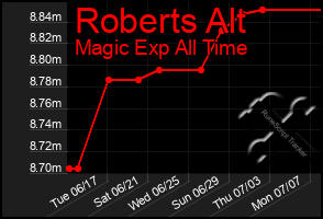 Total Graph of Roberts Alt