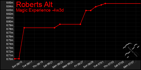 Last 31 Days Graph of Roberts Alt