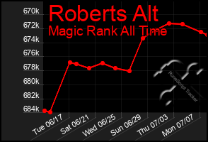 Total Graph of Roberts Alt