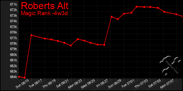 Last 31 Days Graph of Roberts Alt