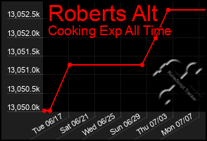 Total Graph of Roberts Alt