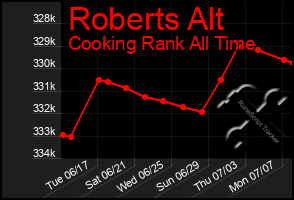 Total Graph of Roberts Alt