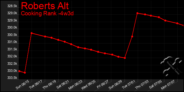 Last 31 Days Graph of Roberts Alt
