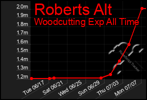 Total Graph of Roberts Alt