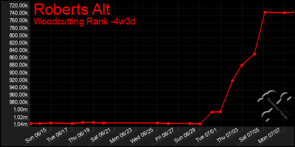 Last 31 Days Graph of Roberts Alt