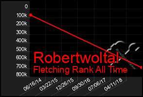 Total Graph of Robertwoltal