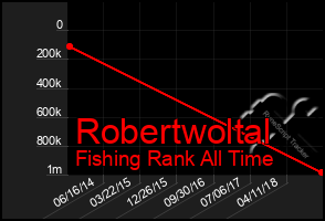 Total Graph of Robertwoltal