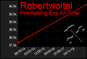 Total Graph of Robertwoltal