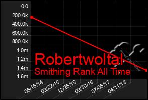 Total Graph of Robertwoltal