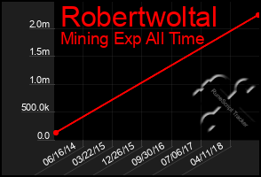 Total Graph of Robertwoltal