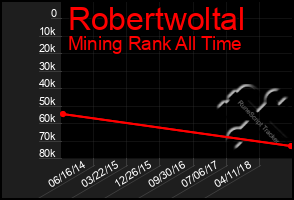 Total Graph of Robertwoltal