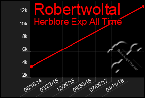 Total Graph of Robertwoltal