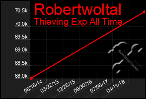 Total Graph of Robertwoltal