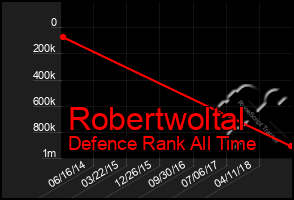 Total Graph of Robertwoltal