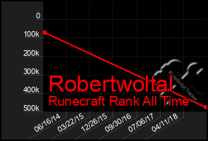 Total Graph of Robertwoltal