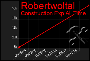 Total Graph of Robertwoltal