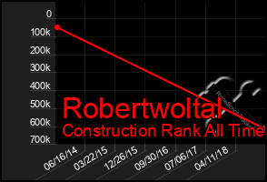 Total Graph of Robertwoltal