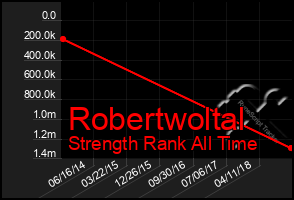 Total Graph of Robertwoltal