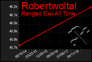 Total Graph of Robertwoltal