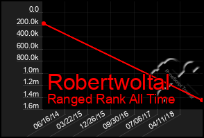 Total Graph of Robertwoltal