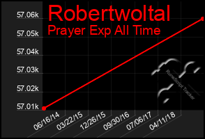 Total Graph of Robertwoltal