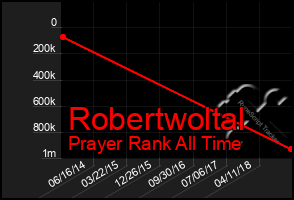 Total Graph of Robertwoltal