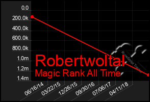 Total Graph of Robertwoltal