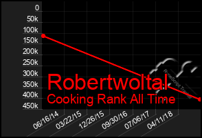 Total Graph of Robertwoltal