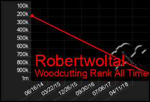 Total Graph of Robertwoltal