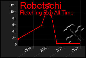 Total Graph of Robetschi