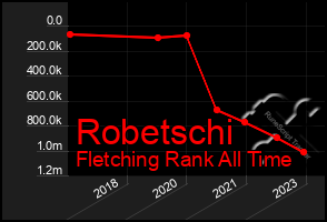 Total Graph of Robetschi