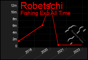 Total Graph of Robetschi