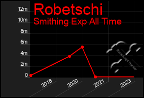 Total Graph of Robetschi