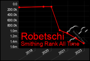 Total Graph of Robetschi