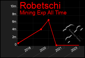 Total Graph of Robetschi