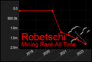 Total Graph of Robetschi