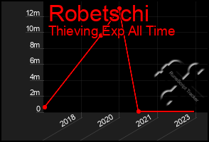 Total Graph of Robetschi