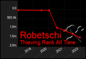 Total Graph of Robetschi