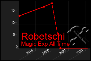 Total Graph of Robetschi