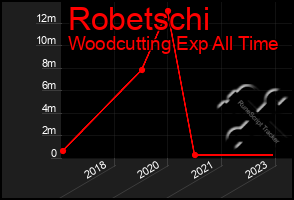 Total Graph of Robetschi