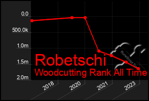 Total Graph of Robetschi