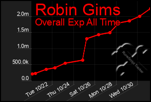 Total Graph of Robin Gims