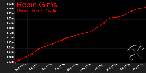 Last 31 Days Graph of Robin Gims