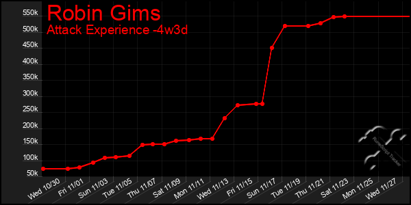 Last 31 Days Graph of Robin Gims