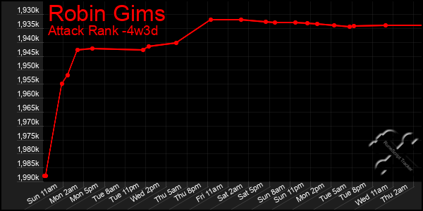 Last 31 Days Graph of Robin Gims