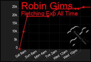 Total Graph of Robin Gims