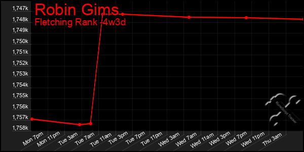 Last 31 Days Graph of Robin Gims